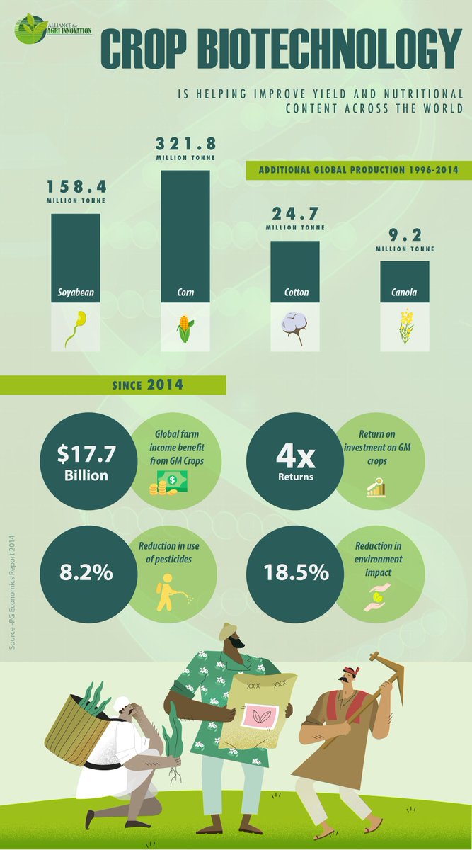 AllianceAgri's tweet photo. World #population to reach 9.7 billion by 2050. Increasing population means larger concern for #foodsecurity. Moving with times, one needs to adopt smarter #technologies like #biotechnology #GMTechnology. #GMTech #GMFood #WorldPopulationDay https://t.co/RlX6UrxsHA