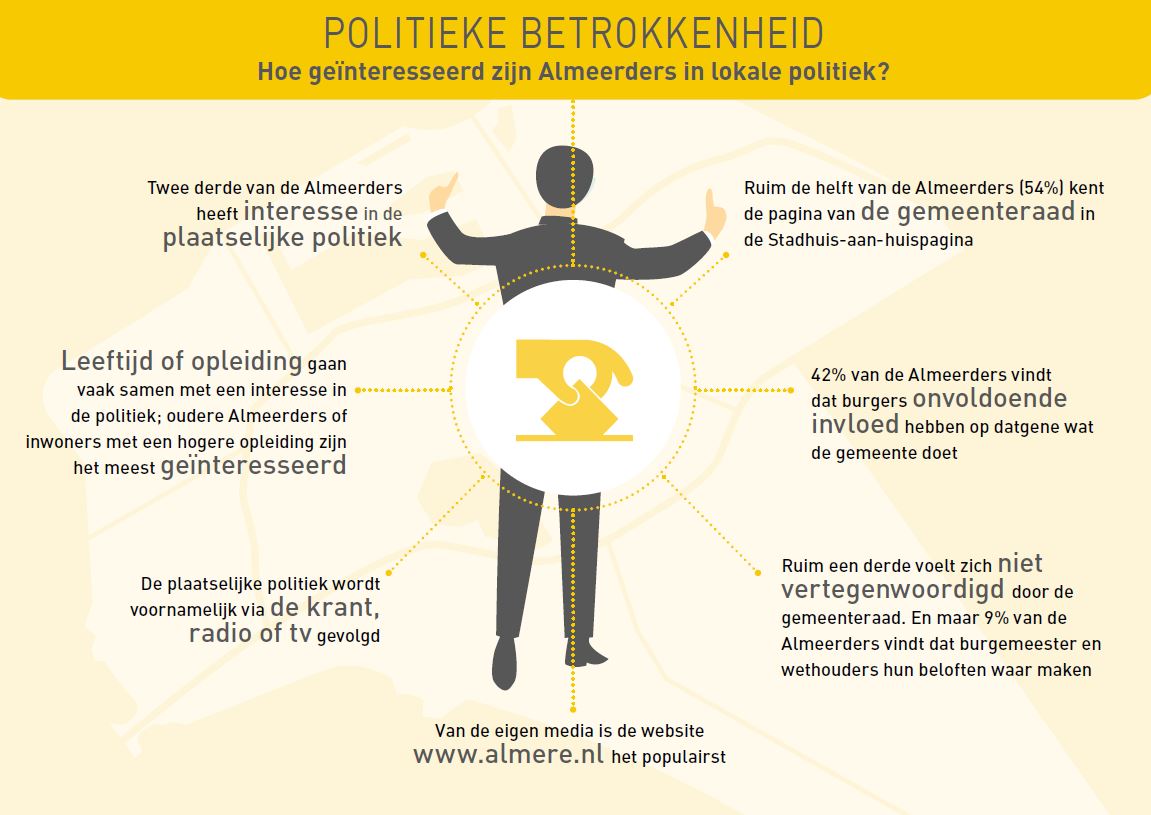 De factsheet van vandaag gaat over de politiek in #Almere. Ook daar heeft Almere in de Peiling vragen over gesteld. Belangrijkste conclusie: Interesse in de plaatselijke politiek betekent niet automatisch dat er ook betrokkenheid is.