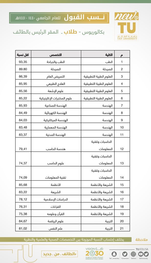 ١٤٤٢ في القرى موعد التسجيل جامعة أم دليل القبول