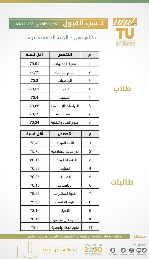 جامعة الطائف Twitterren معدلات القبول لتخصصات الدبلوم للعام الدراسي 1440-1441 هـ بجامعة الطائف Newattu Taif مرة أخرى