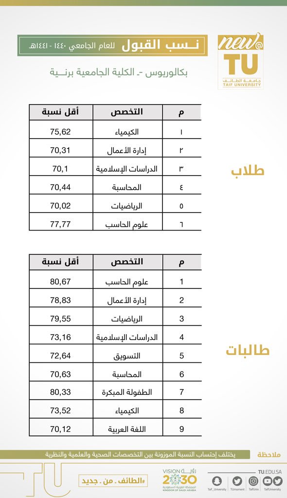 الطايف تخصصات جامعه تخصصات جامعة