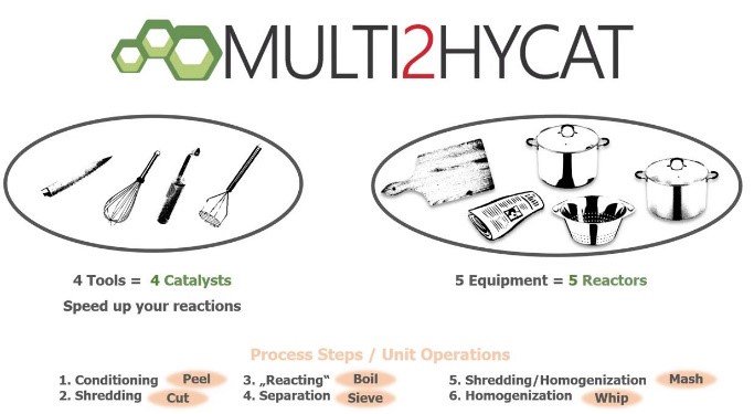 MULTI2HYCAT's tweet photo. Do you know what a catalyst is? #MULTI2HYCAT published a video specially tailored to the needs of the pupils explaining how catalysts work. https://t.co/uAARqR3T25 #school #catalysts #chemistry #H2020 https://t.co/ZnYje2bfzd