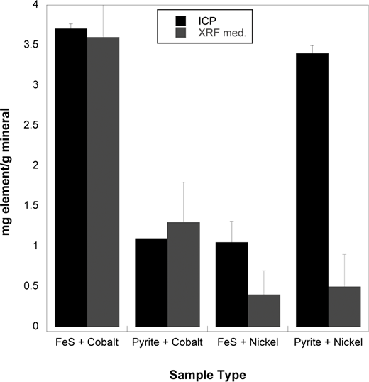 LianeGBenning's tweet photo. nice early mormning read in #AmMIn  by @betsyswanner Sam Webb and @GeomicroTueb  Fate of cobalt and nickel in mackinawite during diagenetic pyrite formation   https://t.co/Xn6GoTjApj … https://t.co/2zKB6OPgb7