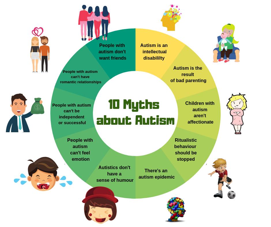 we_are_opus's tweet photo. There's a lot of myths attached to people autism. If you're not directly involved with somebody with autism then you may well be thinking that some of these myths are true.
#autism #autismunderstand #autismawareness #autismspectrum #learningdisabiliites #asd https://t.co/0f3fxPG69i