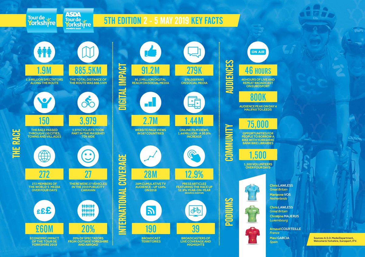 letouryorkshire's tweet photo. The 2019 Tour de Yorkshire saw a record breaking audience of 28 MILLION tune in for the race, more than double the previous year! Independent research shows the race boosted the county’s economy by £60 million. Here are some other facts &amp; figures from this fantastic race. #TDY https://t.co/wPy8fXu9cW
