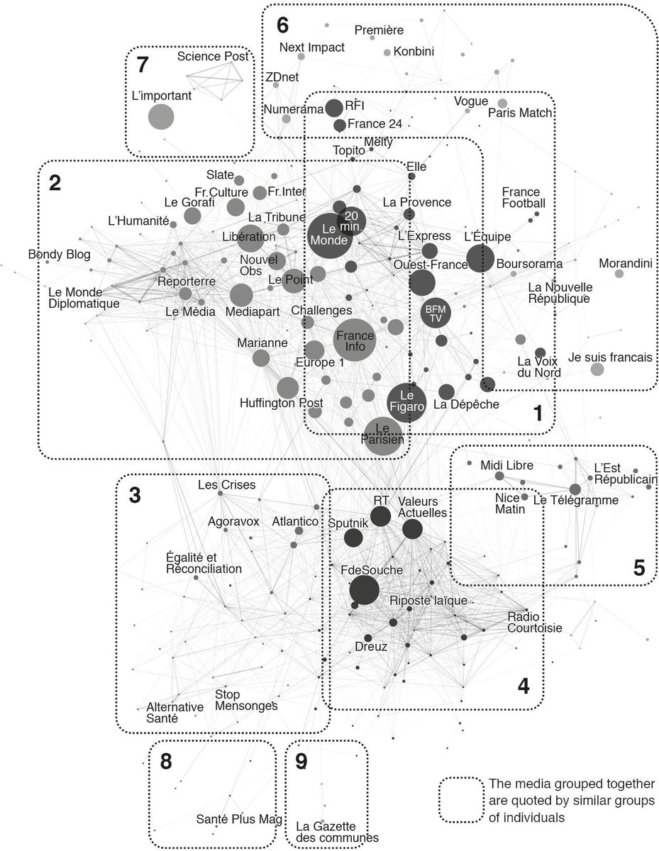 ClaraSchmelck's tweet image. Comment se structure l'écosystème des médias en France ? La carte inédite de la polarisation des médias français; et la comparaison avec les États-Unis larevuedesmedias.ina.fr/node/1273  #BeyondFakeNews #médias