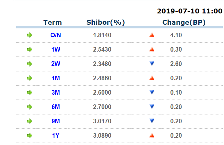 amital13's tweet photo. #PBOC skips open market operation on Wed for a 13th straight day, due to "relatively high liquidity in the banking system"
#shibor up https://t.co/2hwlD6HM87