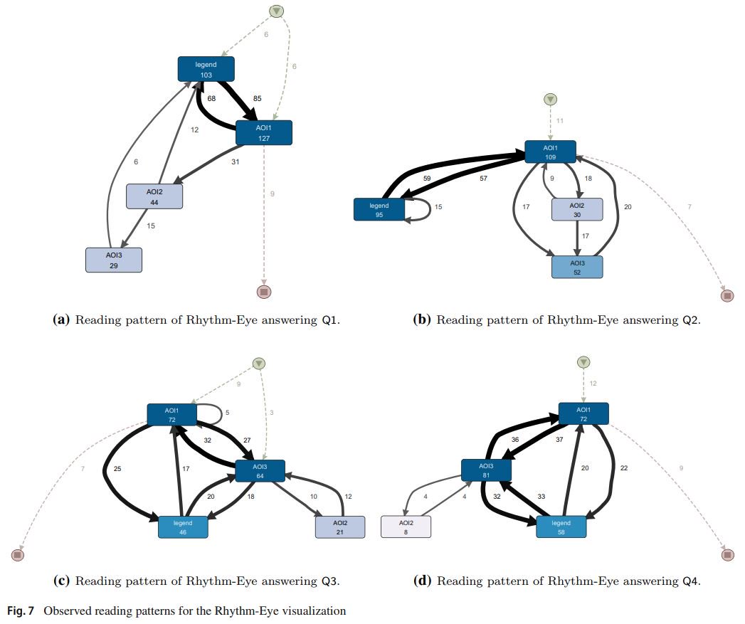 AndreaBurattin's tweet photo. Understanding how different visualizations work according to their purpose?
Check our latest paper published in @sosym_journal with @jensgulden, @AmineAndalouzi &amp; @bweber12 #processmining #eyetracking

📄https://t.co/YteNYLk1Vr
🔓https://t.co/YE7H0FxRZb
🔓https://t.co/vJJ6XDwzXU https://t.co/lHkMtYkE5F