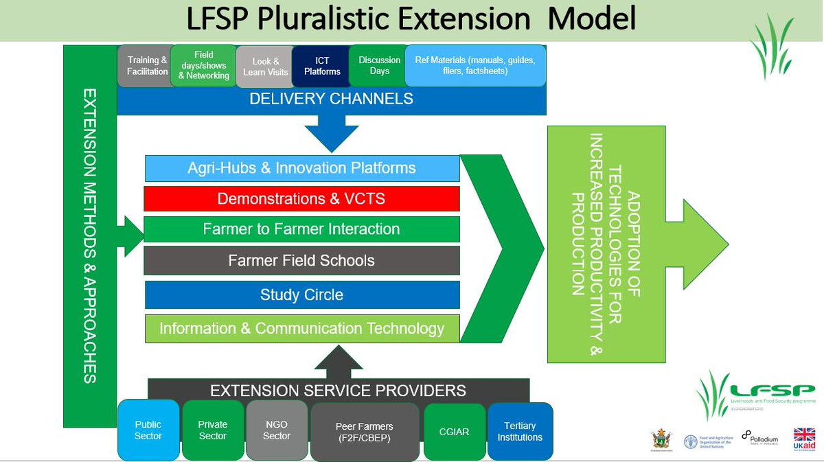 #annualreflection <a href="/LFSPZim/">LFSPZim</a> shares its Ext &amp; Advisory Services Model anchored on factors incl. Pluralism, client orientation, gender mainstreaming. It is complemented by nutrition, bus. devpt, market linkages, cap bldg of farmers &amp; access to microfinance. <a href="/UKinZimbabwe/">UKinZimbabwe 🇬🇧 🇿🇼</a>