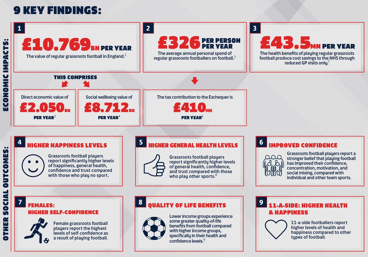 See the 9️⃣ key facts from our new report into the economic and social value of grassroots football: