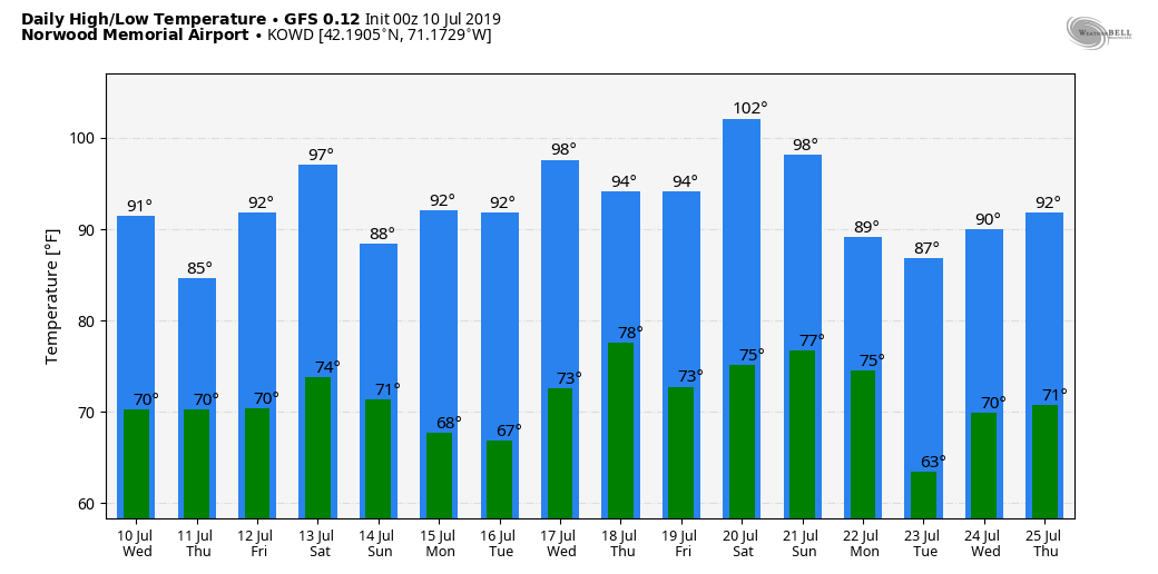 growingwisdom's tweet photo. Increasing support for possible triple-digit weather next week. Both European and American models agree. 🥵🔥⛱️🌞😎#heatwave #summer https://t.co/thuoCbslsC