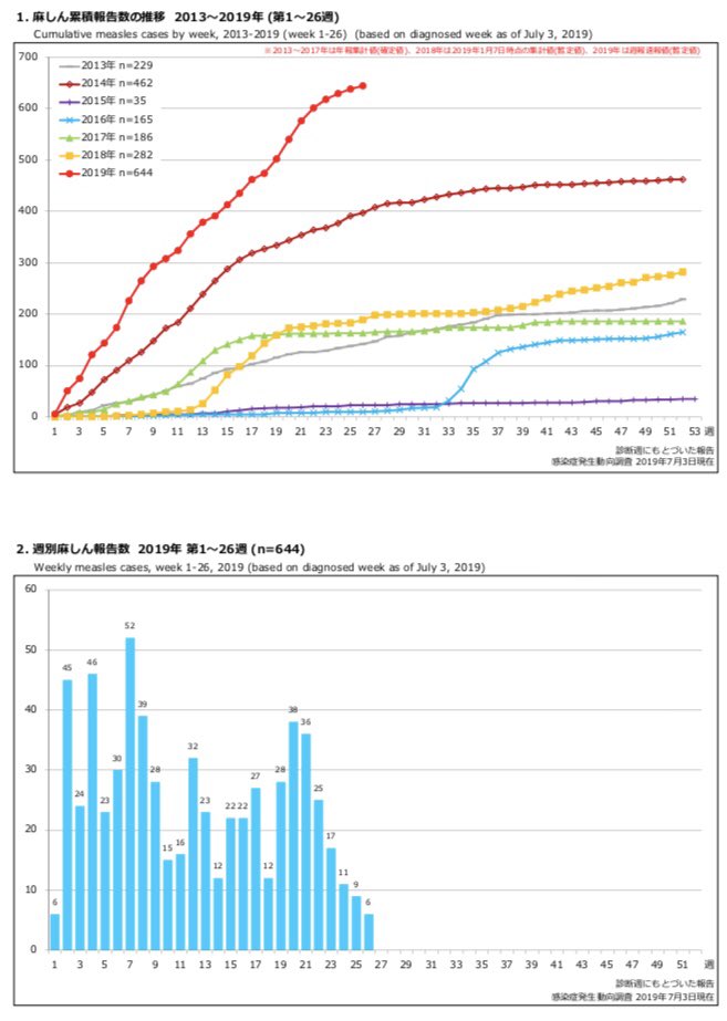 Mugen Ujiie 氏家 無限 Measles Epidemic In Japan 麻疹の感染症発生動向調査 Idwr 速報 19年第36週 9月11日時点で 9月4日 9月10日の1週間での麻疹患者報告数は 32 26 24 16 12 8 6 10 5 2 4 4 1 2 2 0 4例 ラグビー ワールド Mugen Ujiie 氏家 無限 Measles Epidemic In Japan 麻疹の感染症発生動向調査 Idwr 速報 19年第36週 9月11日時点で 9月4日 9月10日の1週間での麻疹患者報告数は 32 26 24 16 12 8 6 10 5 2 4 4 1 2 2 0 4例 ラグビー ワールド