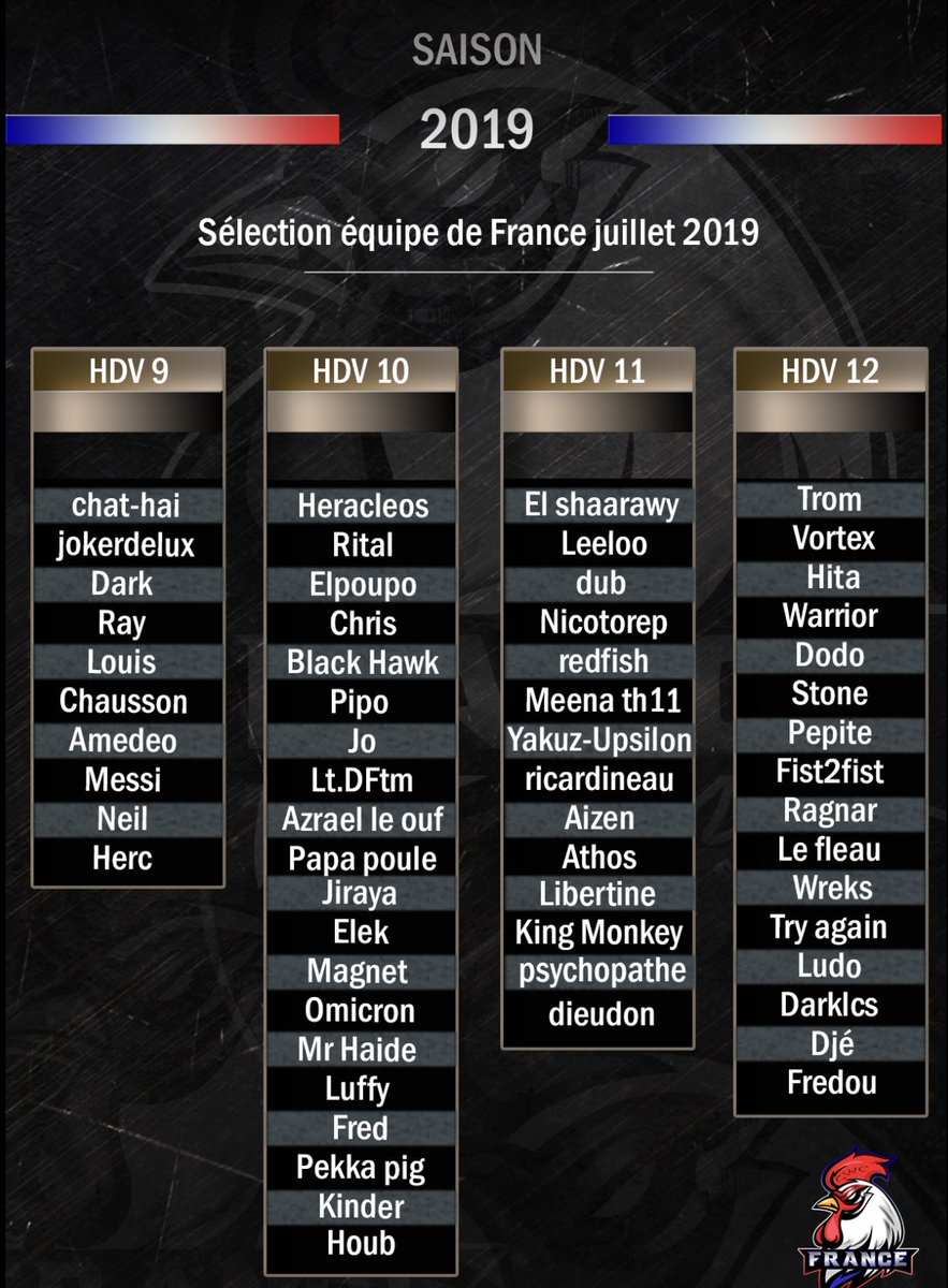 Plus de 300 inscrits, 6 Fw sur 2 semaines, plus de 1000 attaques à visionner mais nous avons le plaisir de vous présenter l'équipe de #France pour l' Ecc. 
Un grand bravo à tous et merci à tous les participants.
Allez les Bleus 
🇫🇷🇫🇷🇫🇷
<a href="/ClashofClansFce/">Clash of Clans FR</a>