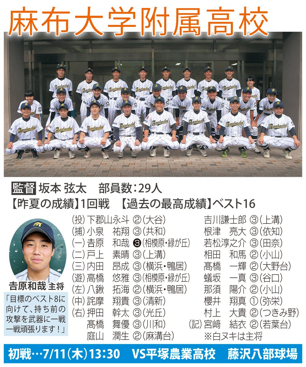 タウンニュースnext Ar Twitter 高校野球出場校紹介 麻布大学附属高校 目標の ベスト8 を掲げ 部員29人が持ち前の攻撃力を武器に勝利を目指す 初戦は11日 藤沢八部球場で平塚農業高校と対戦する 高校野球 神奈川大会 麻布大学附属高校 タウンニュースnext タウンニュースnext Ar Twitter 高校野球出場校紹介 麻布大学附属高校 目標の ベスト8 を掲げ 部員29人が持ち前の攻撃力を武器に勝利を目指す 初戦は11日 藤沢八部球場で平塚農業高校と対戦する 高校野球 神奈川大会 麻布大学附属高校 タウンニュースnext