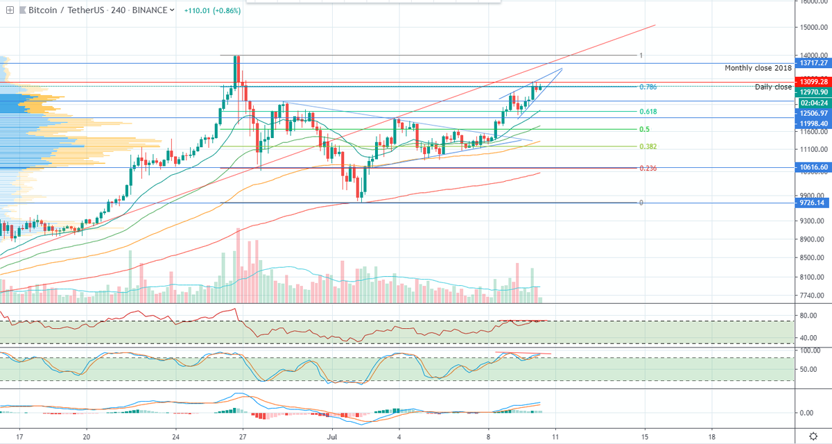 cryptoWalk3r's tweet image. $BTC 4hr

Bitcoin currently fighting to break previous daily close high. A bit early to say but it might be forming a bearish rising wedge on lower timeframe. Also there is a bearish divergence on RSI and Stoch. New highs or dump incoming? Decision time.