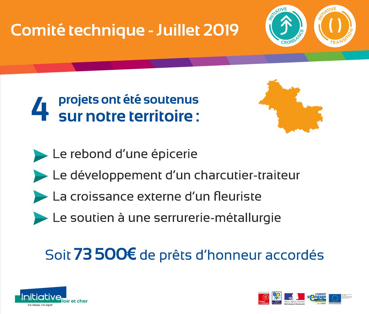 initiative41's tweet photo. 4 projets ont été soutenus aujourd'hui en comité à Blois, représentant  24 emplois créés ou maintenus ! Toutes nos félicitations à chaque  entrepreneur.e ! https://t.co/B27HcRFnBe