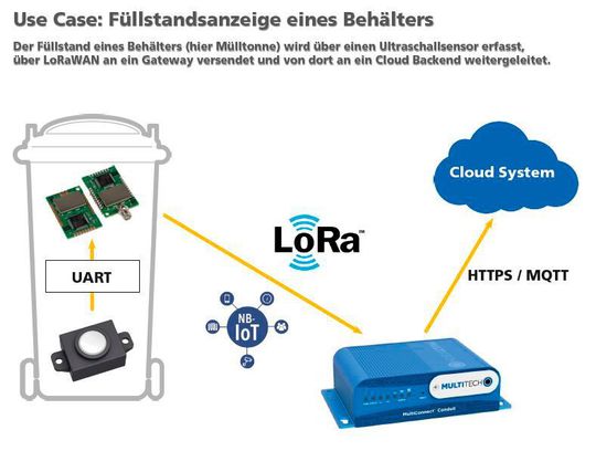 UnitronicGmbH's tweet image. Lesen Sie in unserer Sensorik-Use-Case auf Bandbreite.io wie durch unsere Ultraschall-Sensormodule mit LoRa-Anbindung zum Beispiel Mülltonnen intelligent werden 👍
ow.ly/ukNm50uWiJ9 #sensorik #LoRa #Sensor2Cloud