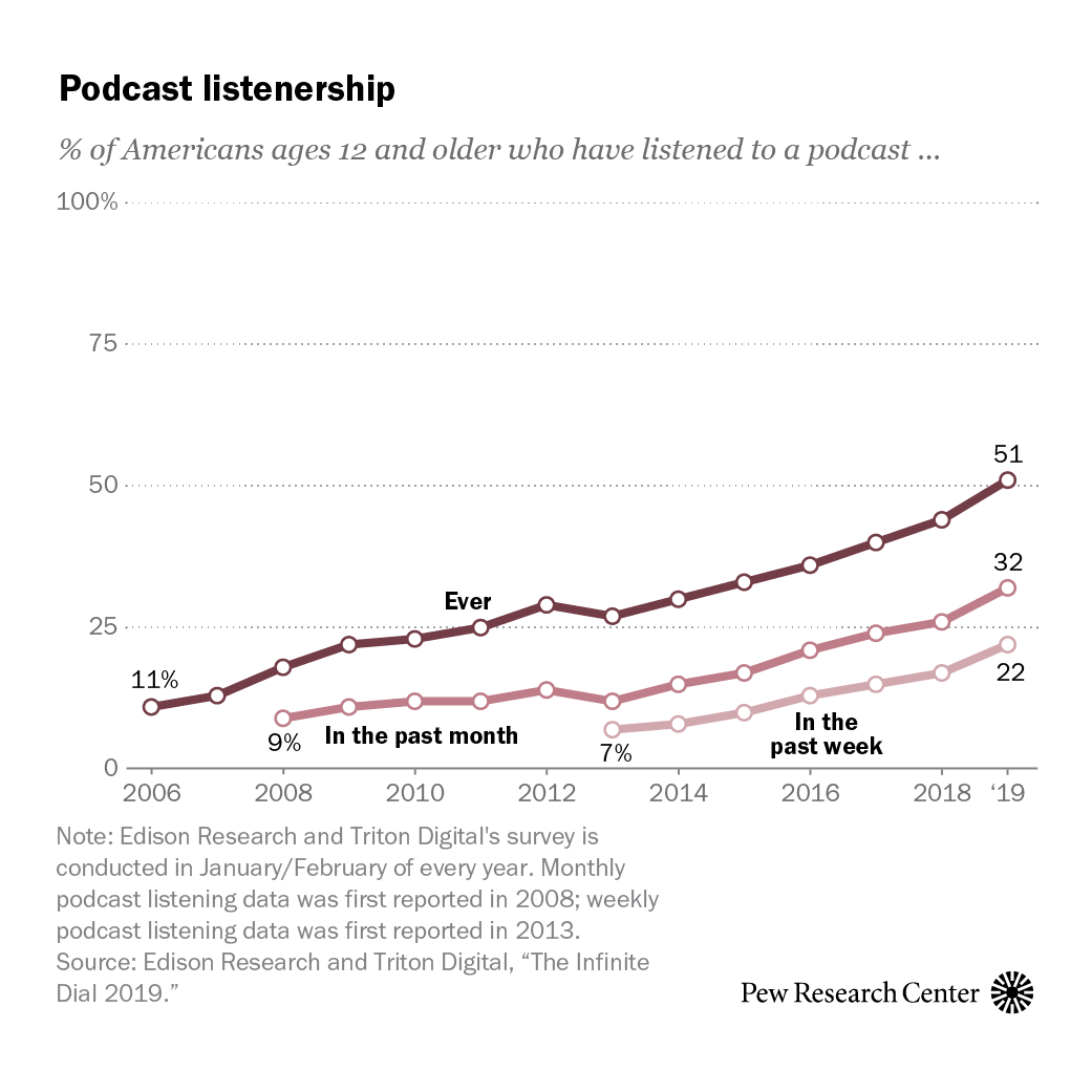 asmitch's tweet photo. Podcasting's appeal continues: As of 2019 32% of Americans aged 12+ listed to one in the past month; 22% listened in the past week which is up from a mere 7% in 2013 https://t.co/nPnz77vj0X https://t.co/lxvPaFuTWL