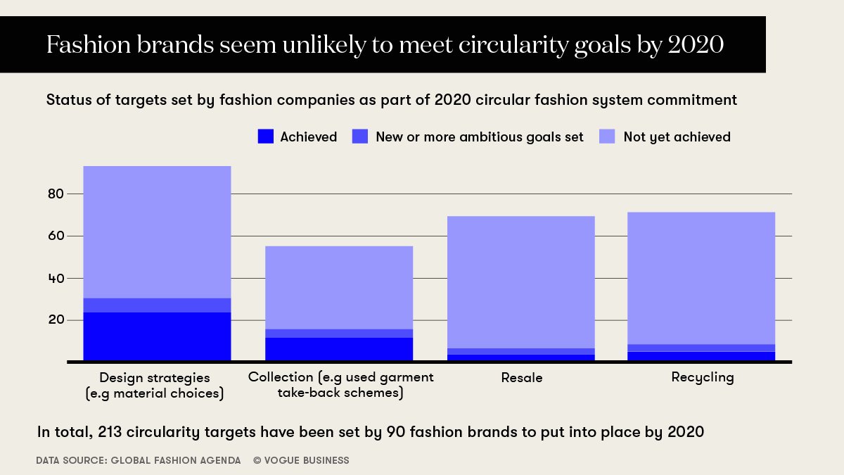 Vogue Business (@voguebusiness) on Twitter photo āSometimes it helps to set targets without knowing how to get there. It brings companies a little bit out of their comfort zone,ā Global Fashion Agendaās <a href="/jonasederhansen/">Jonas Eder-Hansen</a> on fashion companiesā progress on circularity targets for 2020. voguebusiness.com/technology/fas⦠/ By <a href="/grbarnett/">george arnett</a> āSometimes it helps to set targets without knowing how to get there. It brings companies a little bit out of their comfort zone,ā Global Fashion Agendaās <a href="/jonasederhansen/">Jonas Eder-Hansen</a> on fashion companiesā progress on circularity targets for 2020. voguebusiness.com/technology/fas⦠/ By <a href="/grbarnett/">george arnett</a>