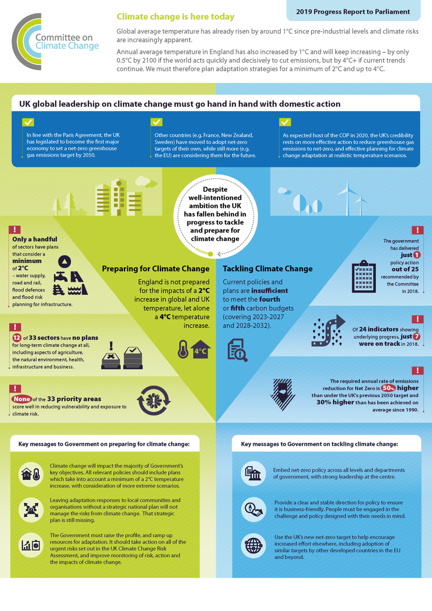 neso_energy's tweet photo. Today's report from the @theCCCuk says the UK is not adequately prepared for global warming. Check out our #FES2019 report which lands tomorrow and maps out credible pathways as to what the future of energy might be &amp; how we can contribute to #ZeroCarbon 2050. https://t.co/ckGkVRLJg5