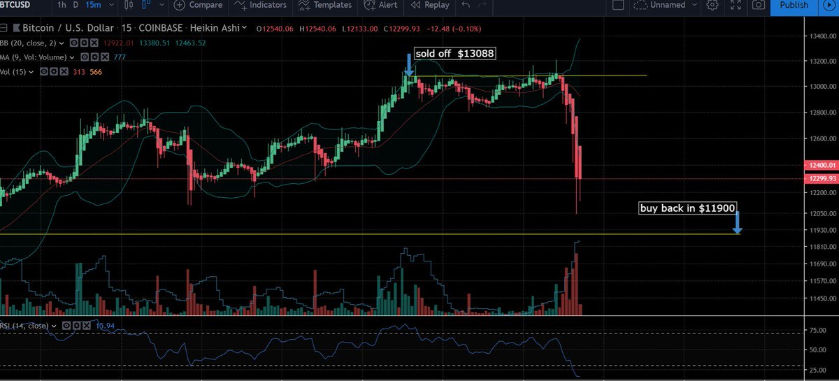 AFTER BTC HITTING $13100 I CAN SEE IT GOING BACK DOWN TO BETWEEN $11500 AND $11900 . so glad i was watching this it was a nice chance to take some gains then buy back in at the low , keeping my eyes peeled on this today