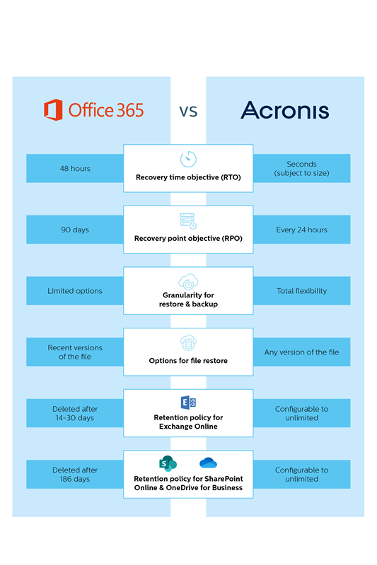 cobwebsolutions's tweet photo. Think Office 365 has you covered? It does, but why use factor 5 when you need factor 30 ☀ Keep your cool with the right #backup solution for your business >>> https://t.co/gsi74VHbvF https://t.co/F4q0bcTtnG