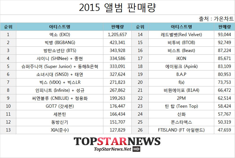 Let's think a moment, two idols that are trend in recent months and are from the same group ... we know that EXO reigned the charts and were VERY popular !! #MGMAVOTE  #EXO  @weareoneEXO