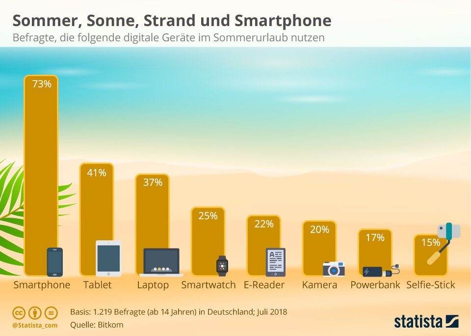 VDEinstitut's tweet photo. Laut @Bitkom #Umfrage nutzen 73% ihr #Smartphone im #Urlaub. Dabei werden häufig ungesicherte #WLAN-Verbindungen genutzt. Achten Sie dabei darauf, keine sensiblen Daten während zu übertragen. Auch #Onlinebanking sollten Sie bei nicht sicheren Verbindungen vermeiden. #VDECyber https://t.co/SWqzGjeV3r