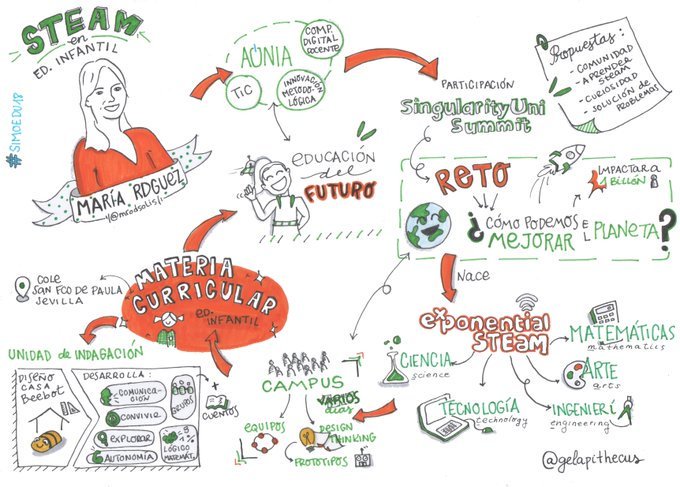 AoniaEdu's tweet photo. Proyectos que nos enganchan, ¿conoces nuestro #ExponentialSTEaM? Te lo recordamos en este #visualthinking 👇 https://t.co/9M4BI8ZgzM