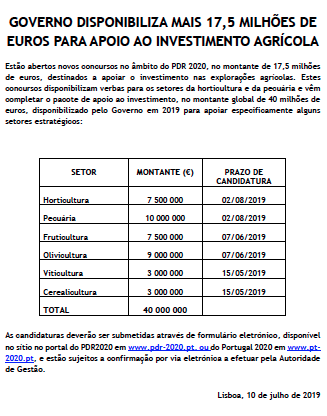 agricultura_pt's tweet photo. Governo disponibiliza mais 17,5 milhões de euros para apoio ao investimento agrícola 

#Governo #MAFDR #apoios #investimento #Agricultura #Agricultores #PDR2020 https://t.co/M4aUEKgBDm