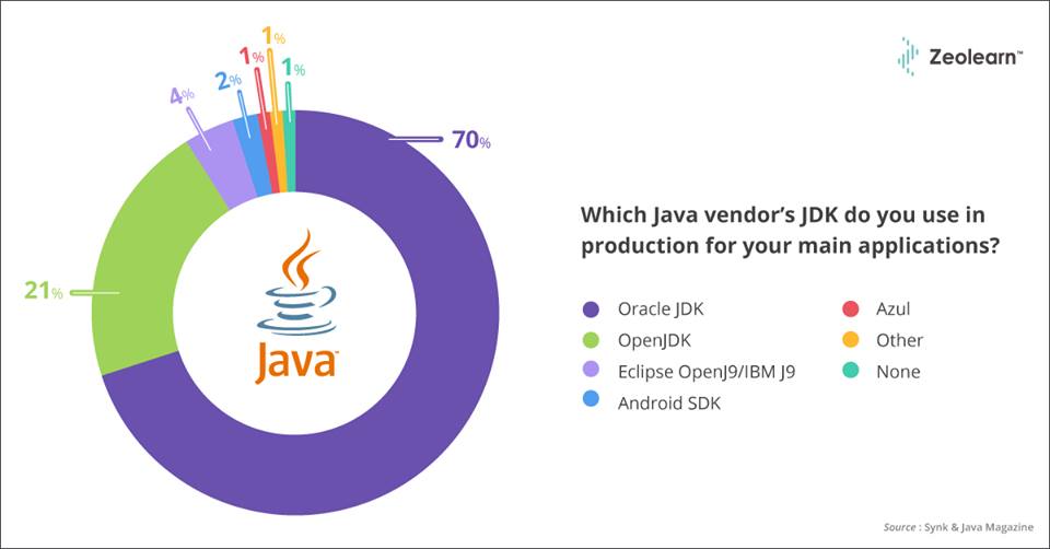ZeoLearn's tweet image. According to Synk &amp;amp; Java, 7 out of 10 developers opt to use Oracle JDK, while a further 2 out of 10 opt for OpenJDK.
.
.
#OracleJDK #OpenJDK #Eclipse_openj9 #Eclipse_IBMj9 #AndroidSDK #Zeolearn