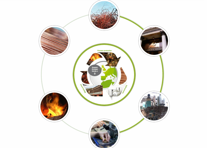 El cobre es esencial para una #EconomíaCircular. Algunos líderes de la industria del #cobre ya están implementando soluciones circulares. En España, <a href="/FargaInfo/">La Farga</a>, utiliza su tecnología exclusiva para producir cobre con una pureza de más del 99,9% a partir de material reciclado.