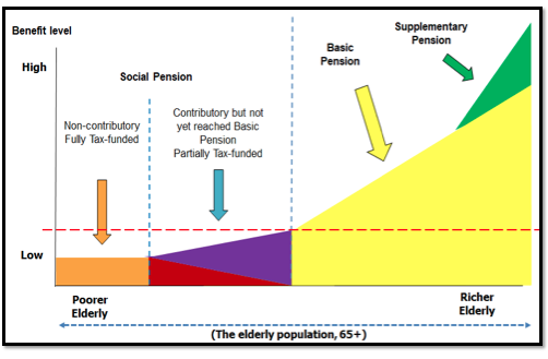 DevPathways's tweet photo. A multi-tiered social protection system of tax-financing & social insurance to realise the right to social protection. Via: Nguyen Huy Tung. #Spasean
MT @IppeiTsuruga Materials used at the ILO/ASEAN seminar on the Future of #SocialProtection: https://t.co/Nj6Kvfx7zi https://t.co/GEAHZxDUXs