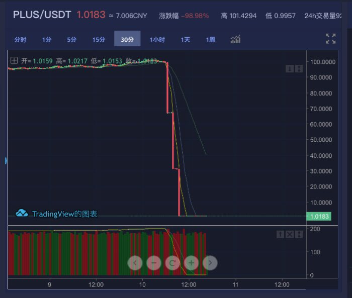 dianmuhaiyan's tweet photo. 1時間半でお亡くなりになったPLUS TOKEN。
ビットコネクトもほぼ一瞬でお亡くなりになったんでしたね。

ポンジものは一瞬で終了するクセでもあるのかな？ https://t.co/tnSlspl46n