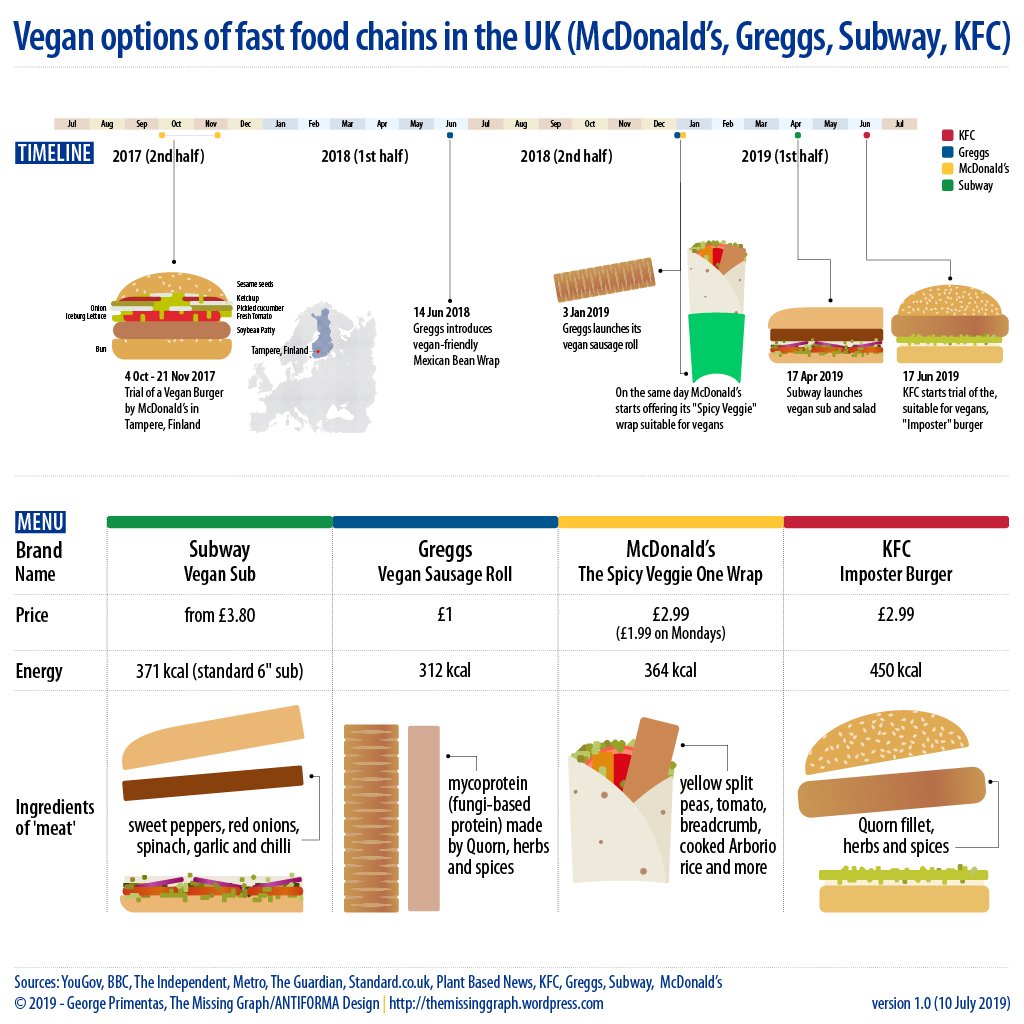 antiforma's tweet photo. The booming of #vegan options at fast food chains (#infographic):
Subway Vegan Sub from £3.80, Greggs' Vegan Sausage Roll for £1, The McDonald's Spicy Veggie Wrap from £1.99 (on Mondays) and the KFC Imposter burger for £2.99  https://t.co/f4whKJl9AB #PortfolioDay https://t.co/CUZJ01RAKR