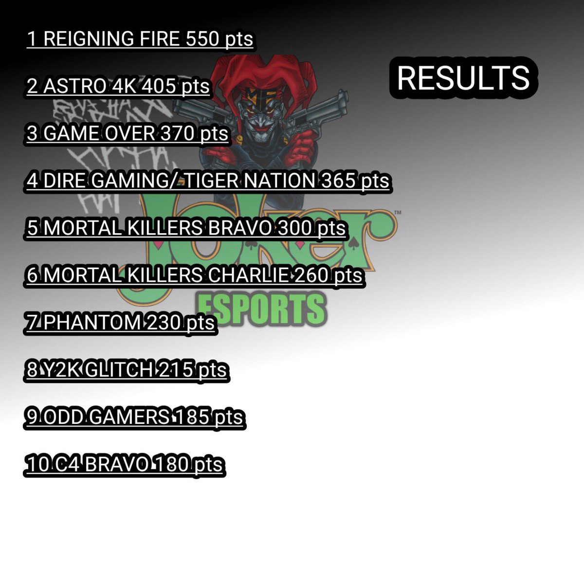 DIREGaming5's tweet image. Been a while since we posted how we’re doing in scrims and tournaments! DIRE Fire is about half-way in the pack of Phase 1 ESL participants, and DIRE Ice is killing it in scrims so far this week!