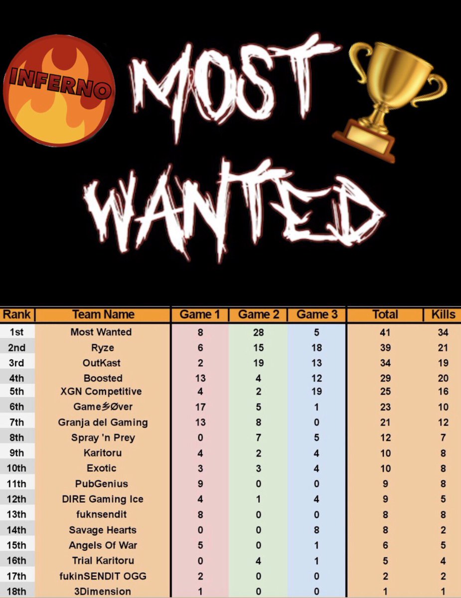 DIREGaming5's tweet image. Been a while since we posted how we’re doing in scrims and tournaments! DIRE Fire is about half-way in the pack of Phase 1 ESL participants, and DIRE Ice is killing it in scrims so far this week!