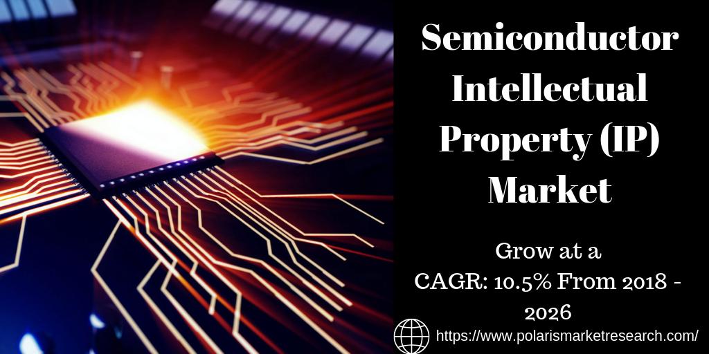 polaris_mrc's tweet image. #Semiconductor_Intellectual_Property Market Size Worth $9.3 Billion By 2026 | CAGR: 10.5% From 2018 - 2026
Read More - bit.ly/2JldQd2
#IP #InterfaceIP #Memory #Networking #Electronics #Semiconductor #Telecom #Industrial #ConsumerElectronics