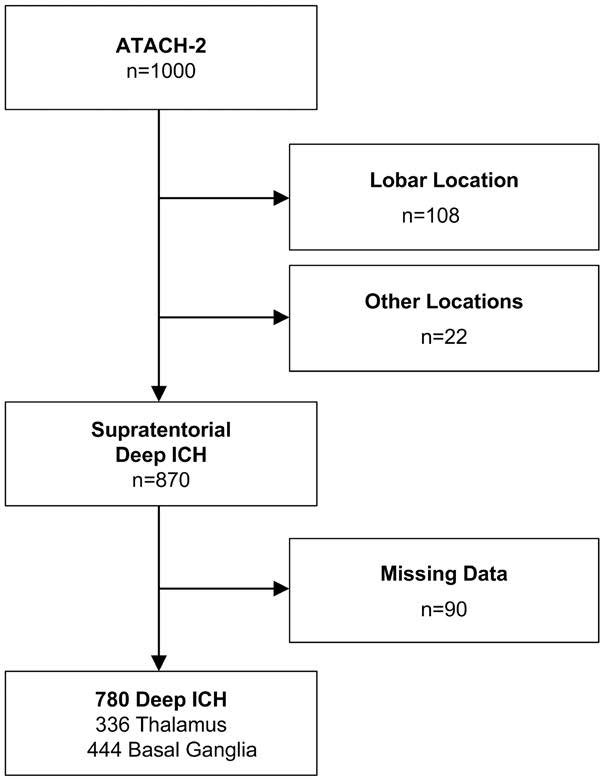 Intensive Blood Pressure Reduction and Perihematomal Edema Expansion in Deep Intracerebral Hemorrhage @AudreyLeasure @GuidoFalconeMD #stroke ow.ly/PLZn50uUiWQ