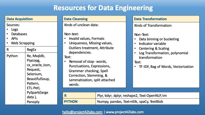 hellop42l's tweet photo. Choosing R &amp; Python for data science ?
Here is a list of corresponding libraries and methodologies to help you with the same.

#dataengineering #datascience #datascientists #python  #datacleaning #dataacquisition #datasciencetraining #datatransformation  #project42labs #p42l https://t.co/duLEjWgedK