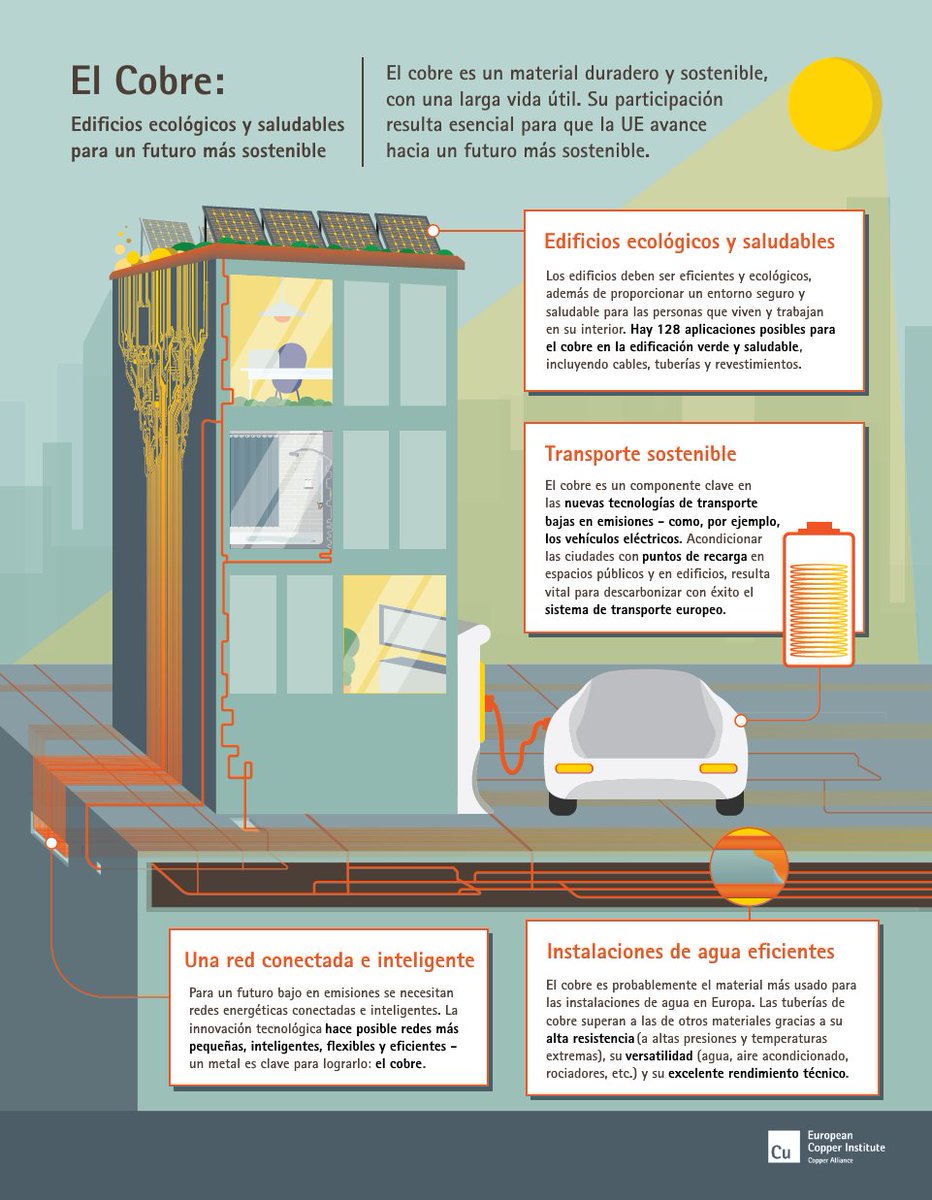 infoCobreES's tweet photo. @Atlantic_Copper Puede que incluso más. Según nuestros cálculos, solamente la instalación de agua potable supondría en torno a 0,28 kg de cobre por metro cuadrado. ¡Además, el #cobre tiene más de 100 posibles aplicaciones dentro de una vivienda eficiente y ecológica! https://t.co/ViY25nxlwB