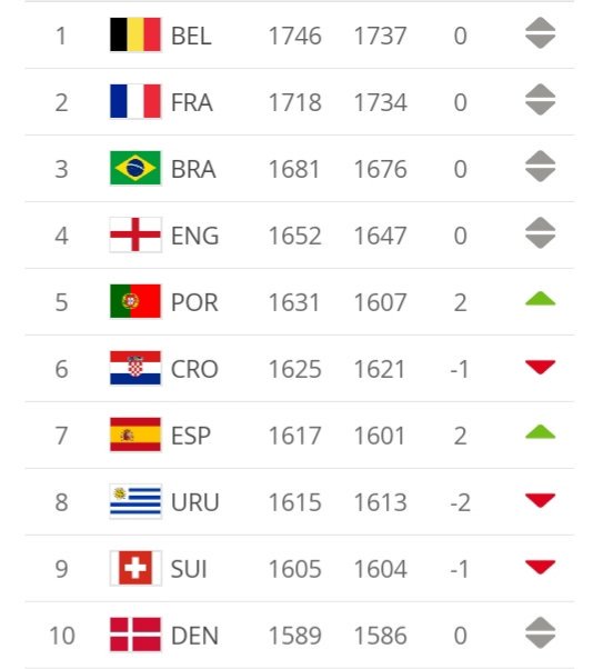 SoycelesteUY's tweet photo. Uruguay luego de la Copa América baja dos lugares en el ranking  FIFA. https://t.co/mshhSrXsFn