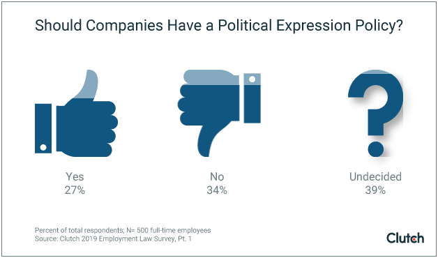 New survey for <a href="/clutch_co/">Clutch</a> reviews how employees feel about #political expression policies and their legal function for companies. Thanks for all those who provided insight! bit.ly/30punUb