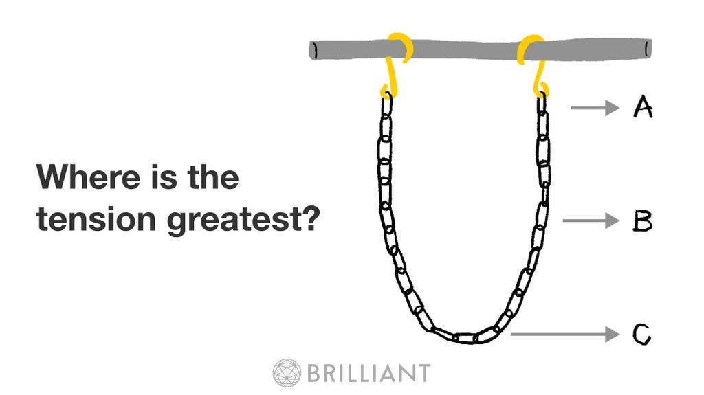 Brilliant.org ar Twitter: “A chain made of identical links is hanging  between two hooks. Where is the tension greatest?… ”