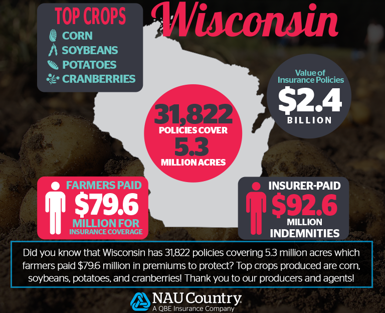 naucountry's tweet photo. State-by-State Farm Facts: Focus on Wisconsin.
#Wisconsin #NationalCropInsuranceServices #NAUCountry #Farming #Insurance #Agriculture #QBENA https://t.co/cRZdVQvdsq