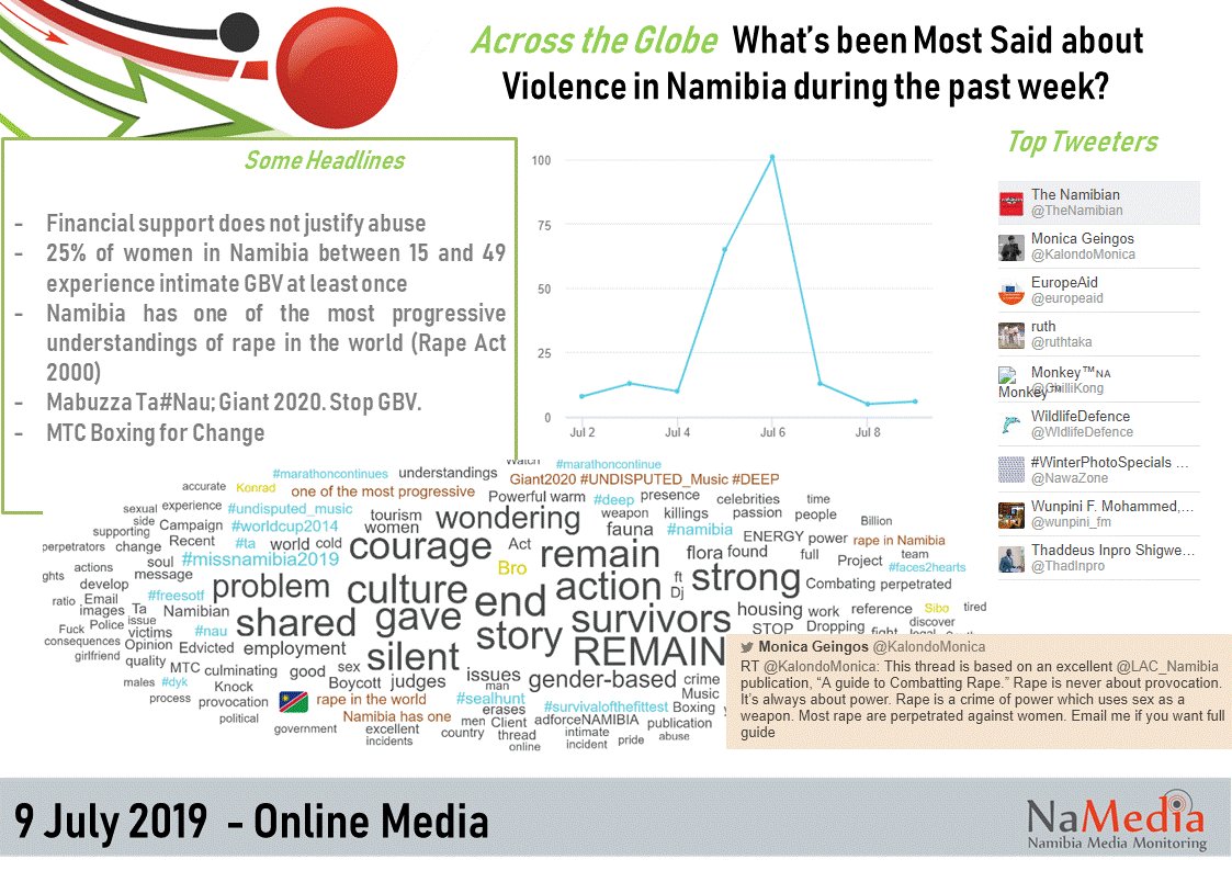Natasja_NaMedia's tweet image. #Violence in #Namibia; online news was lead by @TheNamibian during the past week. @MTCNamibia  #BoxingForChange top of recall amongst anti-GBV initiatives. 👏