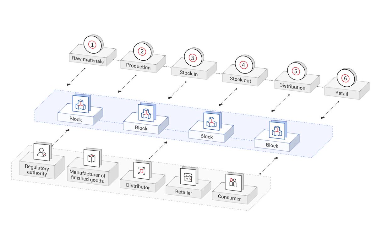 Huawei's #supplychain Tracing. Advantages are: tamper-proof, transparent and easy to trace. While this is a #BaaS solution, it will most likely be connected to a public #blockchain such as <a href="/INTCHAIN/">INT</a> which is the only public chain working with <a href="/Huawei/">Huawei</a>. intl.huaweicloud.com/en-us/product/…