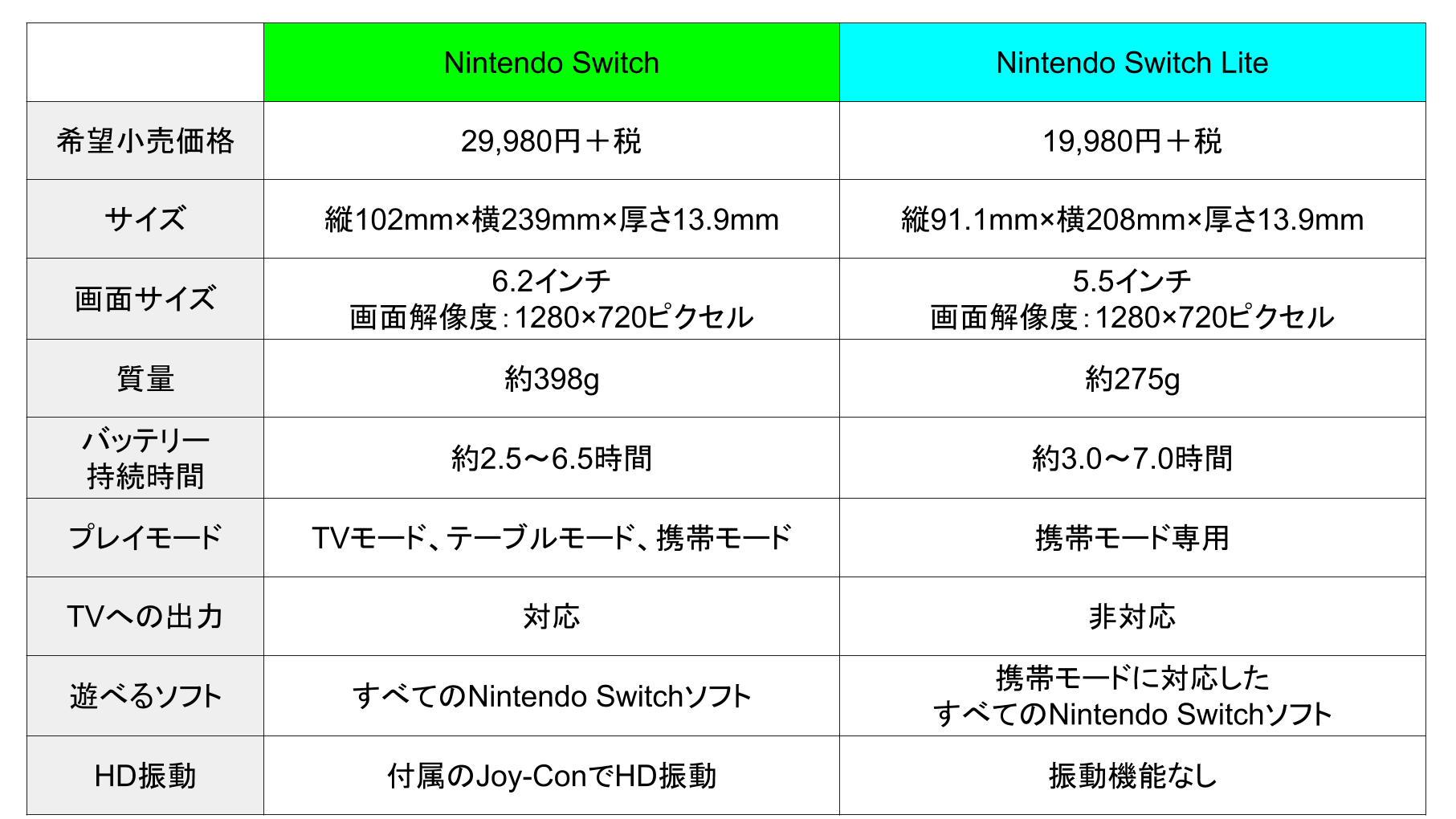 ライブドアニュース 比較表 Nintendo Switch Lite 旧モデルと何が違う 画面サイズが少し小さく 質量は100g以上軽くなっていますが バッテリー持続時間は少し長持ちになっています T Co G8wew9pbef Twitter