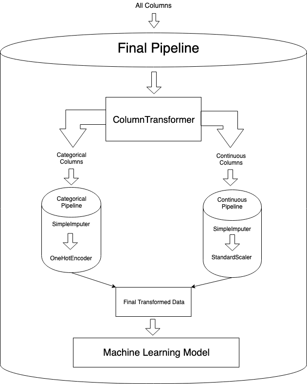 Teddy Petrou on Twitter: "The scikit-learn ColumnTransformer is a huge ...