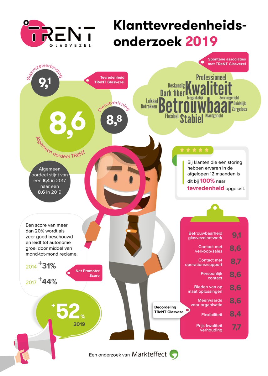 Wij zijn trots! Onze klanten beoordelen ons wederom met een zeer hoog cijfer. Onderzoek door <a href="/Markteffect/">Markteffect</a> #glasvezel #klanttevredenheid Lees hier meer over de resultaten trentglasvezel.nl/nieuws/Uitslag…